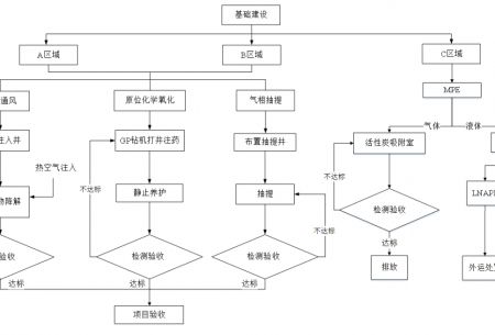 某石油污染場地生物修復